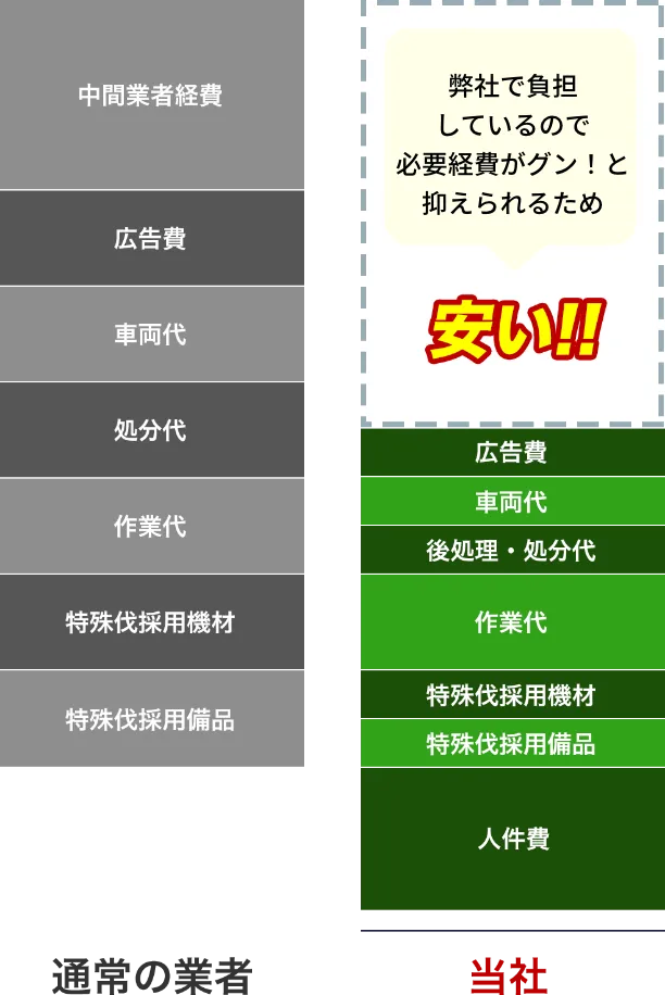 通常の業者 中間業者諸費・広告費・車両代・処分代・作業代・特殊伐採用機材・特殊伐採用備品 当社 弊社で負担しているので必要経費がグン！と抑えられるため